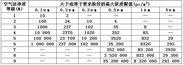 潔凈室及潔凈區(qū)空氣潔凈度整數(shù)等級(jí).png