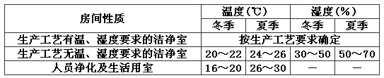 潔凈室的問(wèn)，濕度范圍.png