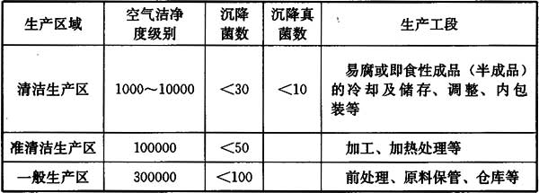 食品工廠不同生產(chǎn)區(qū)域和空氣潔凈度等級(jí).jpg