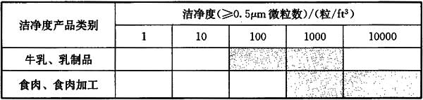 不同食品生產(chǎn)用潔凈間的潔凈度要求.jpg