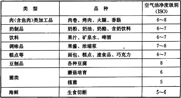 各種食品生產(chǎn)要求的潔凈度.jpg